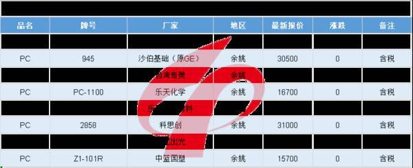 余姚塑料城最新行情报价abs，每日行情｜余姚塑料城ABS市场局部报盘偏弱下滑，较多跌500元