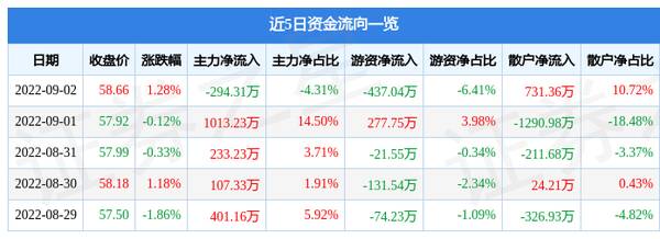 坤彩科技锂，坤彩科技(603826)股吧