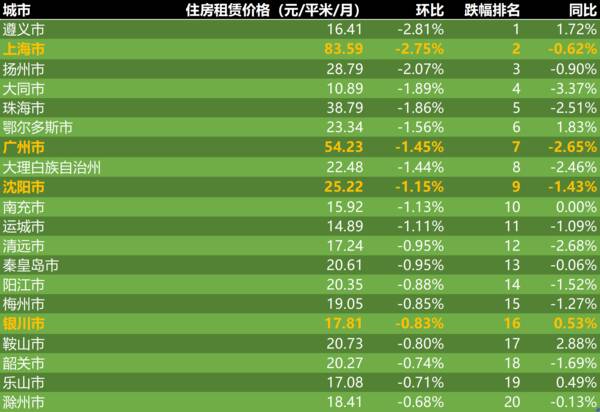 北京近期租房价格变化,2022年8月第4周租房价格排行:成都5周上涨19.26%,广州沈阳连跌 北京近期租房价格变化,2022年8月第4周租房价格排行:成都5周上涨19.26%,广州沈阳连跌