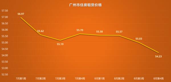 北京近期租房价格变化,2022年8月第4周租房价格排行:成都5周上涨19.26%,广州沈阳连跌 北京近期租房价格变化,2022年8月第4周租房价格排行:成都5周上涨19.26%,广州沈阳连跌