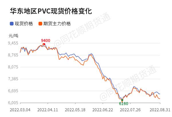 PVC下跌，「收评」PVC日内下跌0.87%机构称市场氛围延续弱势PVC震荡下行