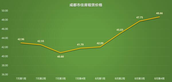 北京近期租房价格变化,2022年8月第4周租房价格排行:成都5周上涨19.26%,广州沈阳连跌 北京近期租房价格变化,2022年8月第4周租房价格排行:成都5周上涨19.26%,广州沈阳连跌
