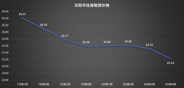 北京近期租房价格变化,2022年8月第4周租房价格排行:成都5周上涨19.26%,广州沈阳连跌 北京近期租房价格变化,2022年8月第4周租房价格排行:成都5周上涨19.26%,广州沈阳连跌
