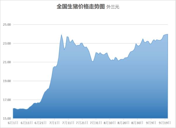 今日生猪价格最新价格表9月24日,今日猪价9月12日全国生猪行情涨跌表 今日生猪价格最新价格表9月24日,今日猪价9月12日全国生猪行情涨跌表