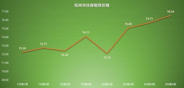 北京近期租房价格变化,2022年8月第4周租房价格排行:成都5周上涨19.26%,广州沈阳连跌 北京近期租房价格变化,2022年8月第4周租房价格排行:成都5周上涨19.26%,广州沈阳连跌