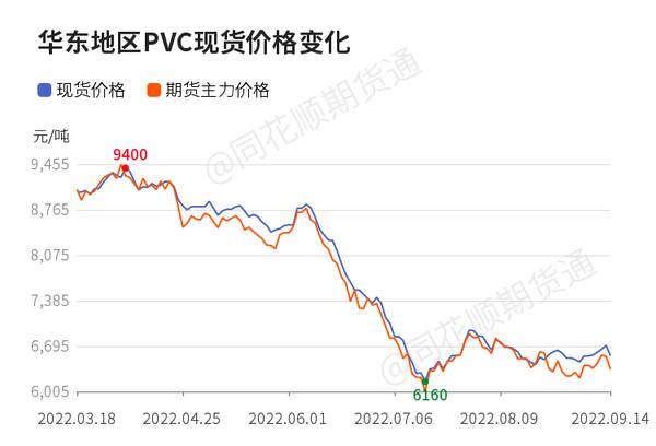 PVC下跌，「收评」PVC日内下跌3.51%机构称PVC供需矛盾后移