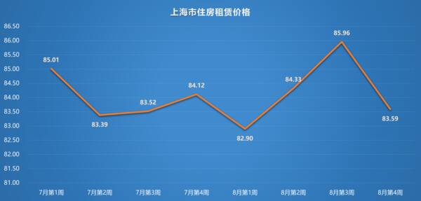 北京近期租房价格变化,2022年8月第4周租房价格排行:成都5周上涨19.26%,广州沈阳连跌 北京近期租房价格变化,2022年8月第4周租房价格排行:成都5周上涨19.26%,广州沈阳连跌