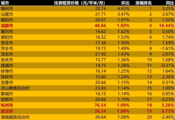 北京近期租房价格变化,2022年8月第4周租房价格排行:成都5周上涨19.26%,广州沈阳连跌 北京近期租房价格变化,2022年8月第4周租房价格排行:成都5周上涨19.26%,广州沈阳连跌