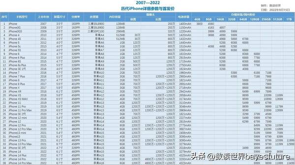 2022年最值得入手的手机推荐，2022款苹果手机