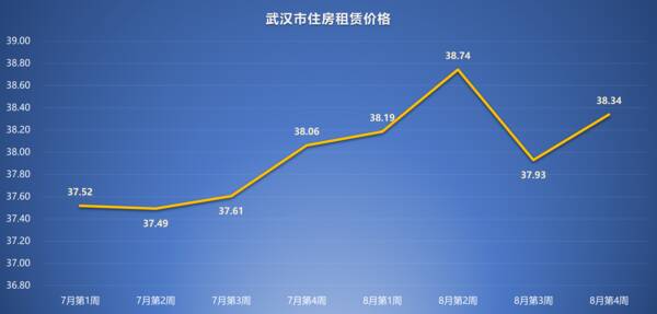 北京近期租房价格变化,2022年8月第4周租房价格排行:成都5周上涨19.26%,广州沈阳连跌 北京近期租房价格变化,2022年8月第4周租房价格排行:成都5周上涨19.26%,广州沈阳连跌