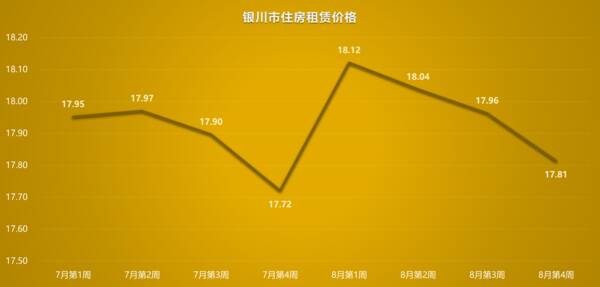 北京近期租房价格变化,2022年8月第4周租房价格排行:成都5周上涨19.26%,广州沈阳连跌 北京近期租房价格变化,2022年8月第4周租房价格排行:成都5周上涨19.26%,广州沈阳连跌