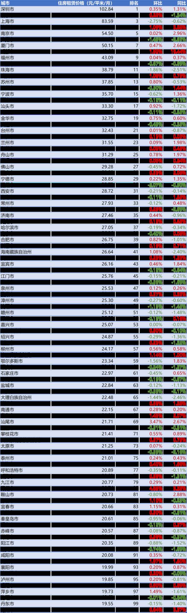 北京近期租房价格变化,2022年8月第4周租房价格排行:成都5周上涨19.26%,广州沈阳连跌 北京近期租房价格变化,2022年8月第4周租房价格排行:成都5周上涨19.26%,广州沈阳连跌
