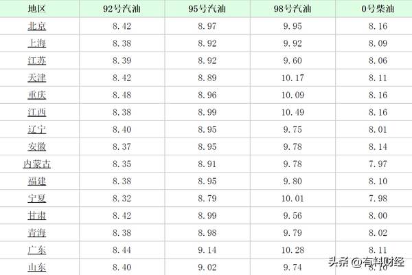 9月18日油价92汽油，汽油价格调整最新消息95号调多少