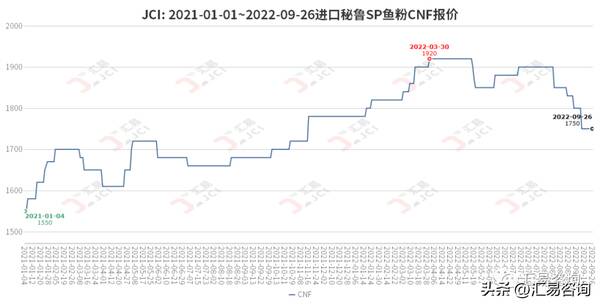 秘鲁鳀鱼资源趋于减少的主要原因，秘鲁鳀鱼产卵计数考察结束，近期外盘鱼粉市场博弈继续