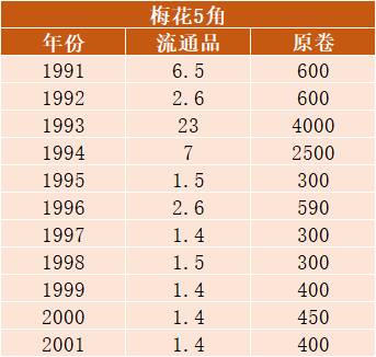 1993年梅花五角硬币值多少钱,梅花5角硬币哪年的最值钱?