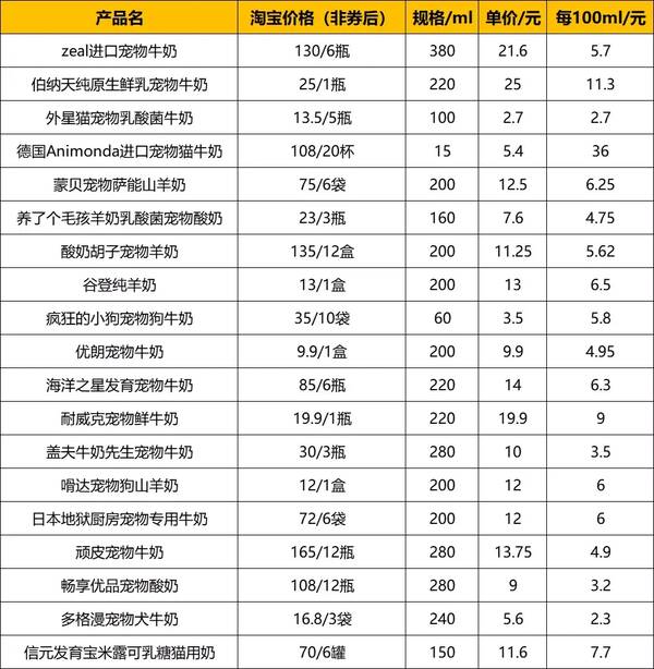 某种品牌的纯牛奶零售价每袋3.50元，宠物奶情报丨产品规格多为200ml，单瓶主流定价在10-15元