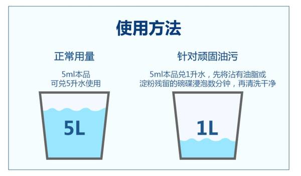 洗洁精制作原料图片