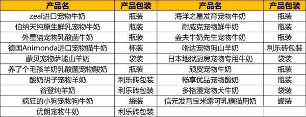 某种品牌的纯牛奶零售价每袋3.50元，宠物奶情报丨产品规格多为200ml，单瓶主流定价在10-15元