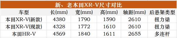 本田xrv亮点，除了动力短板几乎全部补齐，全新本田XR-V依然能大卖吗？