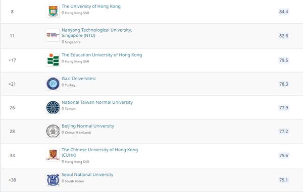 香港教育大学国内认可度，香港教育学院相当于内地什么大学？