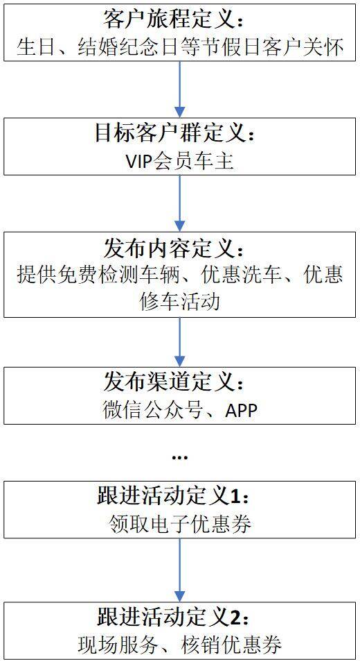 汽车行业数字化转型案例，汽车行业感动顾客的服务案例