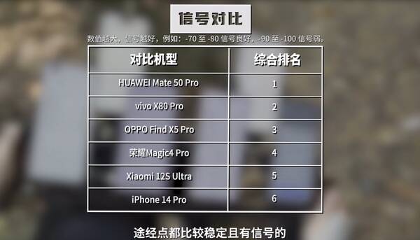小米和华为5g信号对比，六大旗舰荒野信号测试：华为没5G依然靠前最差果然是iPhone