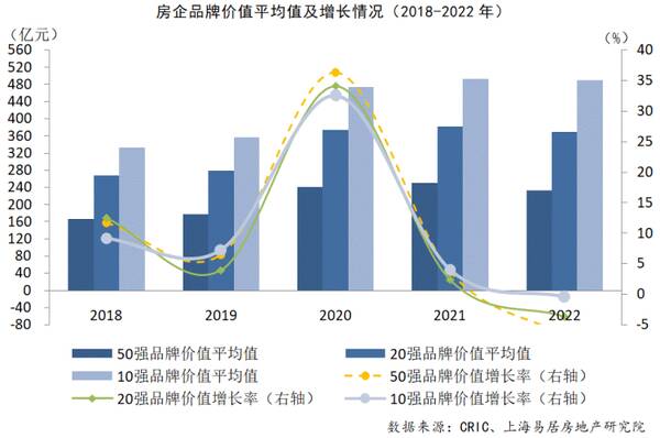 中国房地产排名，2022中国房地产企业品牌价值50强揭晓