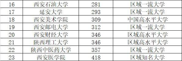 陕西省大学排名一览表，西安财经大学排名为什么这么低？