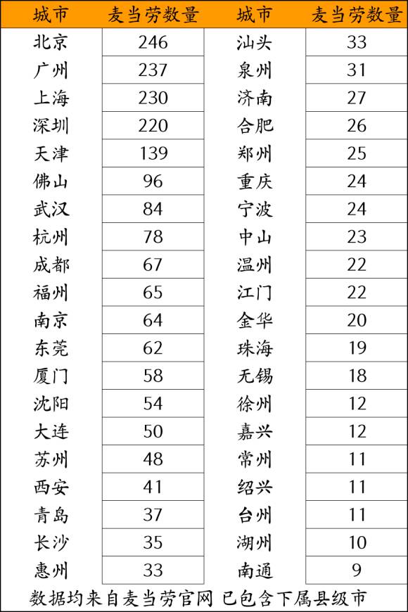 开麦当劳赚钱吗？麦当劳在抖音卖汉堡,日入1000万是真的吗？