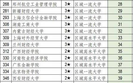 陕西省大学排名一览表，西安财经大学排名为什么这么低？