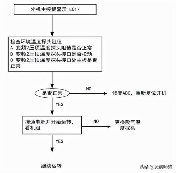 中央空调显示故障代码什么原因？tica空调故障代码怎么消掉？