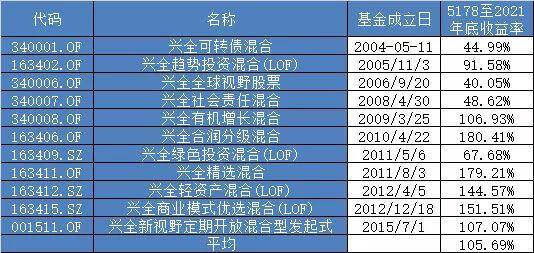 兴全较好的三只基金，兴全组合基金怎么样？