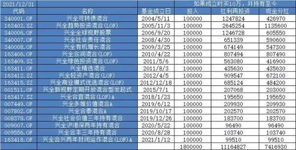 兴全较好的三只基金，兴全组合基金怎么样？