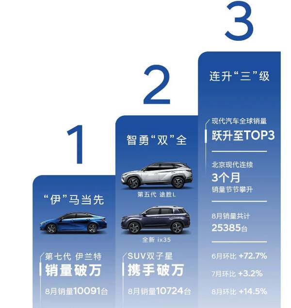 现代全球销量，目前中国的汽车销量位居世界靠前