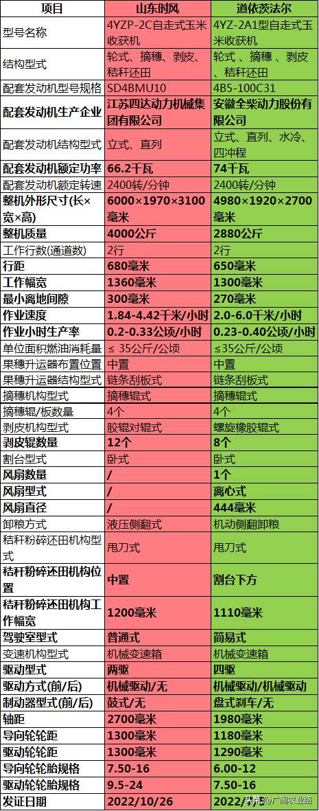 道依茨法尔904配件，道依茨法尔三行玉米收割机好不好？