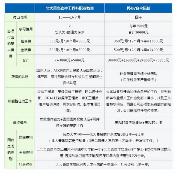 北大青鸟it专业学校，北大青鸟学费怎么样？