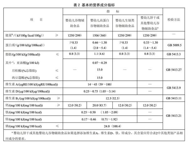 宝宝辅食添加对照表，宝宝辅食配料表怎么看？