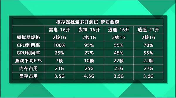 雷电模拟器，mumu和雷电和逍遥哪个好？