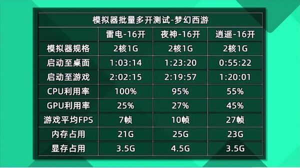 雷电模拟器，mumu和雷电和逍遥哪个好？