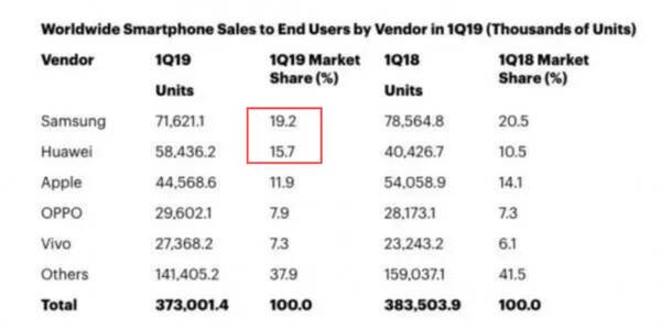 三星手机销量排名，为什么三星手机销量全球靠前？