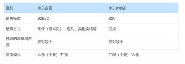 京东pop模式是什么意思？京东自营店是什么意思？自营好还是非自营好？