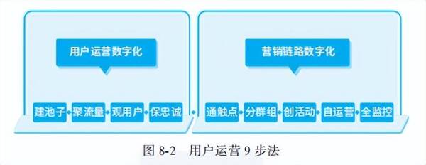 用户运营怎么做？全域会员运营