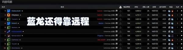 魔兽世界怀旧服NAXX开荒，魔兽怀旧服：NAXX开荒DPS数据，最高秒伤1.6万，布胖打桩破9000