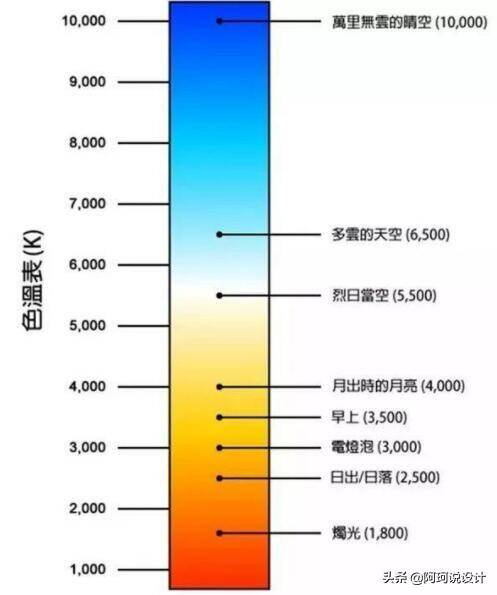 灯光色温怎么选择？你家灯的色温怎么选择啊？